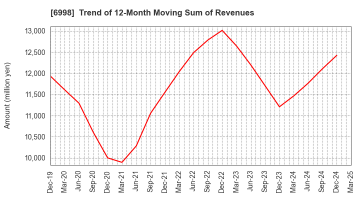 6998 Nippon Tungsten Co.,Ltd.: Trend of 12-Month Moving Sum of Revenues