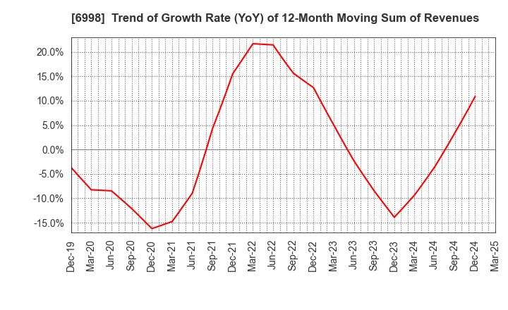 6998 Nippon Tungsten Co.,Ltd.: Trend of Growth Rate (YoY) of 12-Month Moving Sum of Revenues