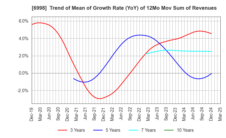 6998 Nippon Tungsten Co.,Ltd.: Trend of Mean of Growth Rate (YoY) of 12Mo Mov Sum of Revenues