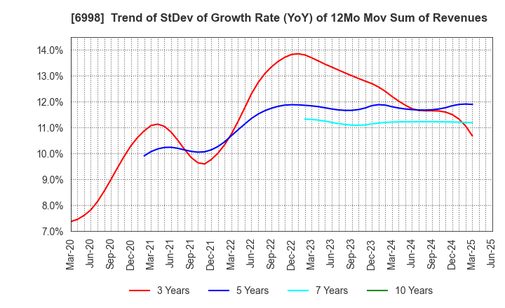 6998 Nippon Tungsten Co.,Ltd.: Trend of StDev of Growth Rate (YoY) of 12Mo Mov Sum of Revenues