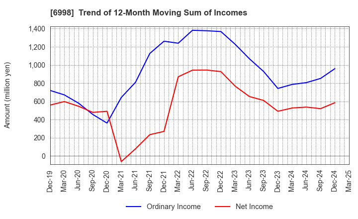 6998 Nippon Tungsten Co.,Ltd.: Trend of 12-Month Moving Sum of Incomes
