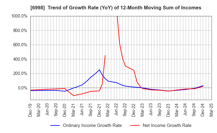 6998 Nippon Tungsten Co.,Ltd.: Trend of Growth Rate (YoY) of 12-Month Moving Sum of Incomes