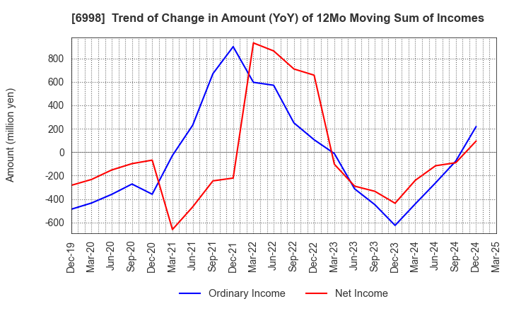 6998 Nippon Tungsten Co.,Ltd.: Trend of Change in Amount (YoY) of 12Mo Moving Sum of Incomes