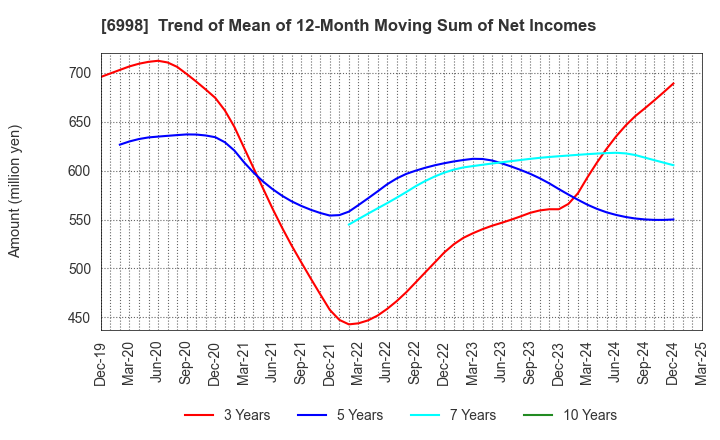 6998 Nippon Tungsten Co.,Ltd.: Trend of Mean of 12-Month Moving Sum of Net Incomes