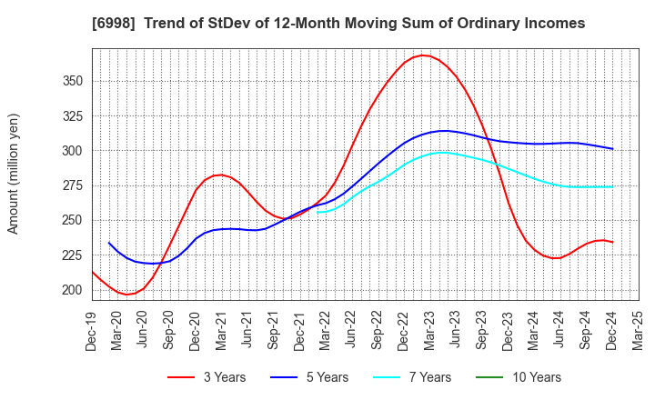 6998 Nippon Tungsten Co.,Ltd.: Trend of StDev of 12-Month Moving Sum of Ordinary Incomes