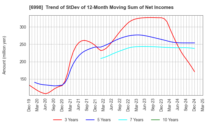6998 Nippon Tungsten Co.,Ltd.: Trend of StDev of 12-Month Moving Sum of Net Incomes