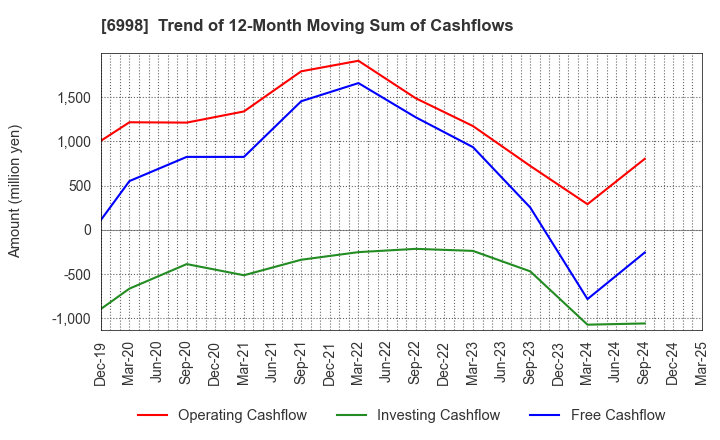 6998 Nippon Tungsten Co.,Ltd.: Trend of 12-Month Moving Sum of Cashflows