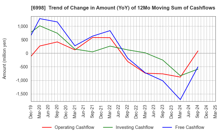 6998 Nippon Tungsten Co.,Ltd.: Trend of Change in Amount (YoY) of 12Mo Moving Sum of Cashflows