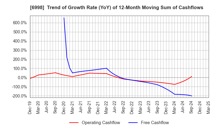 6998 Nippon Tungsten Co.,Ltd.: Trend of Growth Rate (YoY) of 12-Month Moving Sum of Cashflows