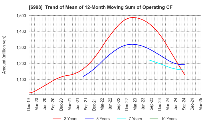 6998 Nippon Tungsten Co.,Ltd.: Trend of Mean of 12-Month Moving Sum of Operating CF