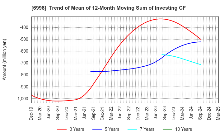 6998 Nippon Tungsten Co.,Ltd.: Trend of Mean of 12-Month Moving Sum of Investing CF