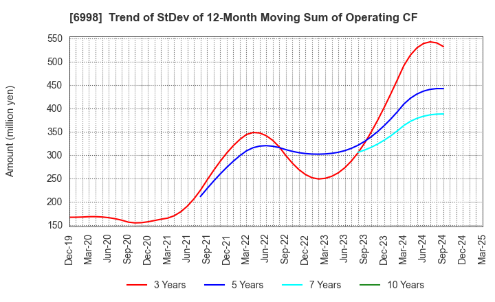 6998 Nippon Tungsten Co.,Ltd.: Trend of StDev of 12-Month Moving Sum of Operating CF