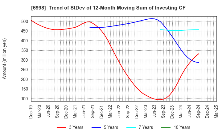 6998 Nippon Tungsten Co.,Ltd.: Trend of StDev of 12-Month Moving Sum of Investing CF
