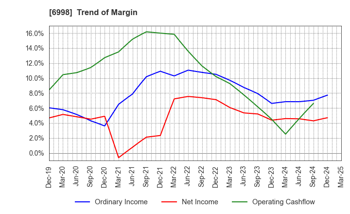 6998 Nippon Tungsten Co.,Ltd.: Trend of Margin