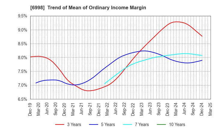 6998 Nippon Tungsten Co.,Ltd.: Trend of Mean of Ordinary Income Margin