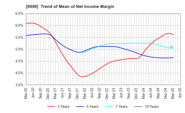 6998 Nippon Tungsten Co.,Ltd.: Trend of Mean of Net Income Margin