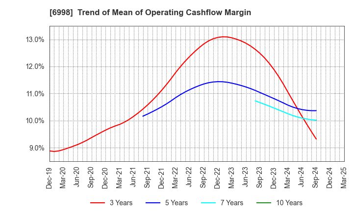 6998 Nippon Tungsten Co.,Ltd.: Trend of Mean of Operating Cashflow Margin