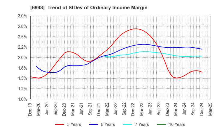 6998 Nippon Tungsten Co.,Ltd.: Trend of StDev of Ordinary Income Margin