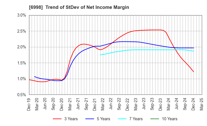 6998 Nippon Tungsten Co.,Ltd.: Trend of StDev of Net Income Margin