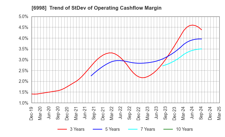 6998 Nippon Tungsten Co.,Ltd.: Trend of StDev of Operating Cashflow Margin