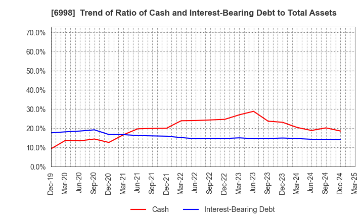 6998 Nippon Tungsten Co.,Ltd.: Trend of Ratio of Cash and Interest-Bearing Debt to Total Assets