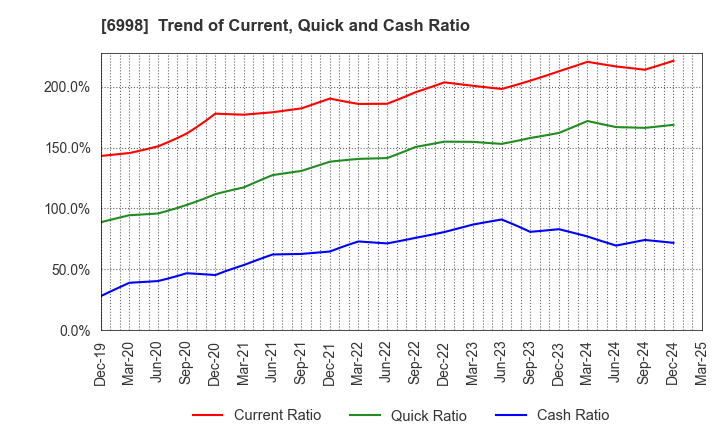 6998 Nippon Tungsten Co.,Ltd.: Trend of Current, Quick and Cash Ratio