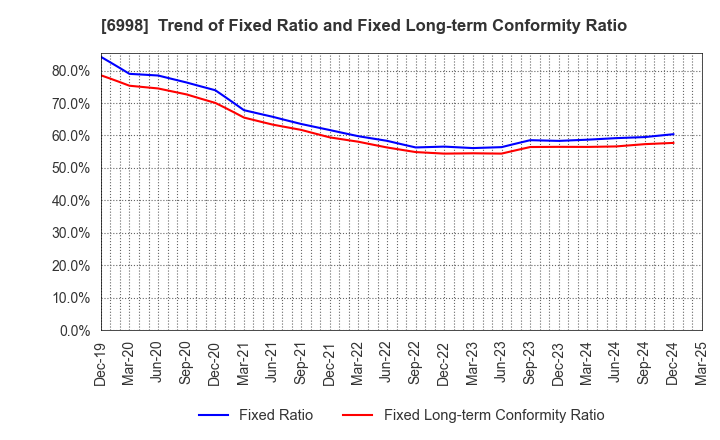 6998 Nippon Tungsten Co.,Ltd.: Trend of Fixed Ratio and Fixed Long-term Conformity Ratio