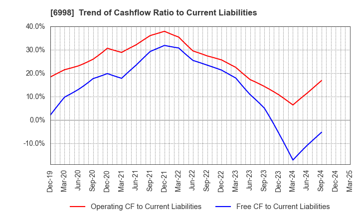 6998 Nippon Tungsten Co.,Ltd.: Trend of Cashflow Ratio to Current Liabilities