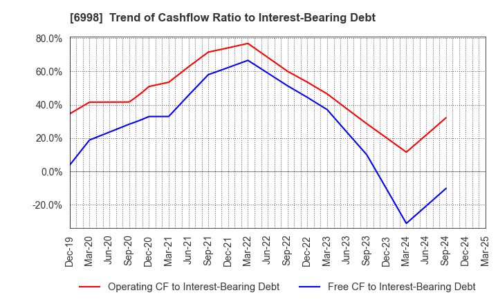 6998 Nippon Tungsten Co.,Ltd.: Trend of Cashflow Ratio to Interest-Bearing Debt