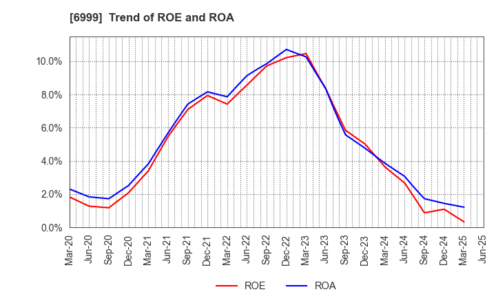 6999 KOA CORPORATION: Trend of ROE and ROA