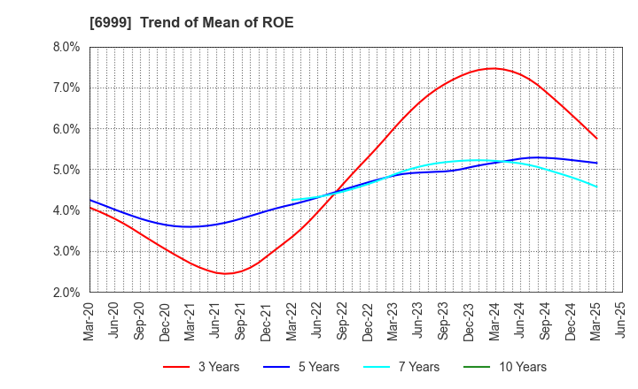 6999 KOA CORPORATION: Trend of Mean of ROE