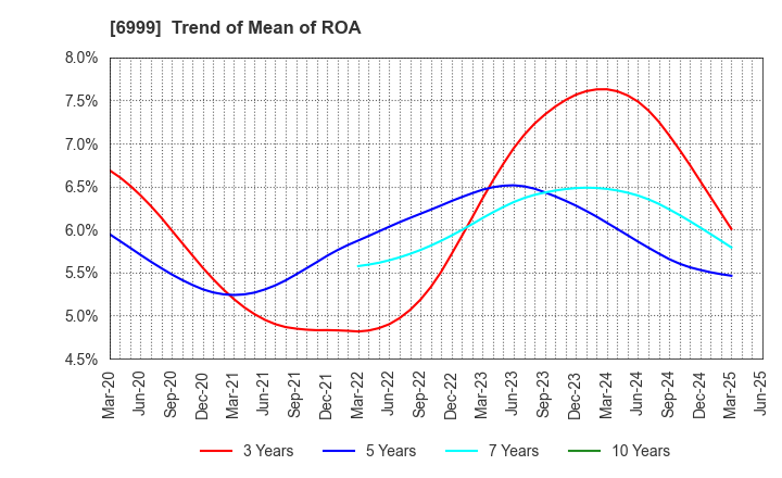 6999 KOA CORPORATION: Trend of Mean of ROA