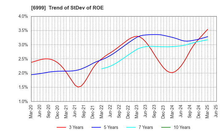 6999 KOA CORPORATION: Trend of StDev of ROE