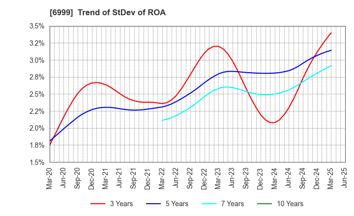 6999 KOA CORPORATION: Trend of StDev of ROA