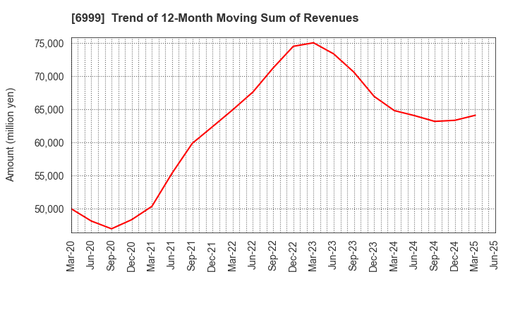 6999 KOA CORPORATION: Trend of 12-Month Moving Sum of Revenues
