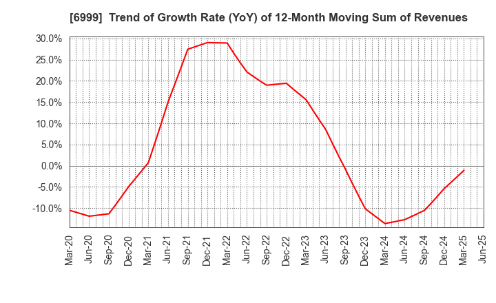 6999 KOA CORPORATION: Trend of Growth Rate (YoY) of 12-Month Moving Sum of Revenues