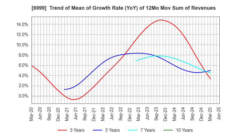 6999 KOA CORPORATION: Trend of Mean of Growth Rate (YoY) of 12Mo Mov Sum of Revenues