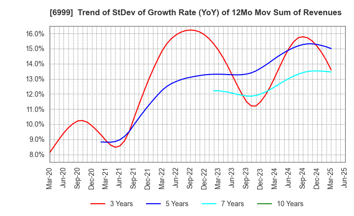 6999 KOA CORPORATION: Trend of StDev of Growth Rate (YoY) of 12Mo Mov Sum of Revenues