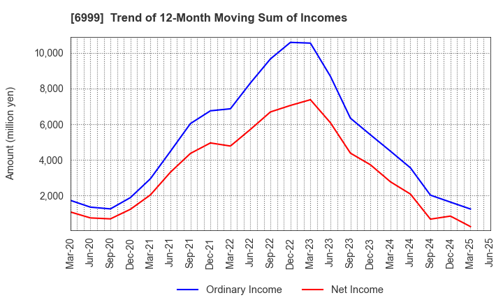6999 KOA CORPORATION: Trend of 12-Month Moving Sum of Incomes