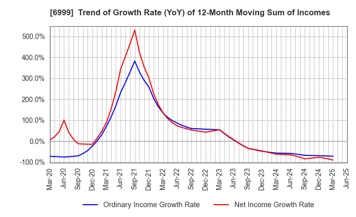 6999 KOA CORPORATION: Trend of Growth Rate (YoY) of 12-Month Moving Sum of Incomes