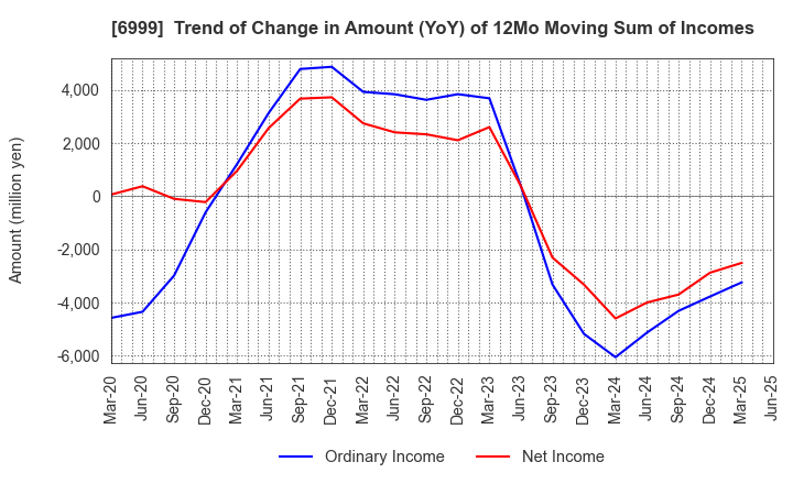 6999 KOA CORPORATION: Trend of Change in Amount (YoY) of 12Mo Moving Sum of Incomes