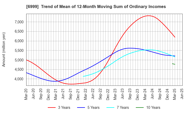 6999 KOA CORPORATION: Trend of Mean of 12-Month Moving Sum of Ordinary Incomes