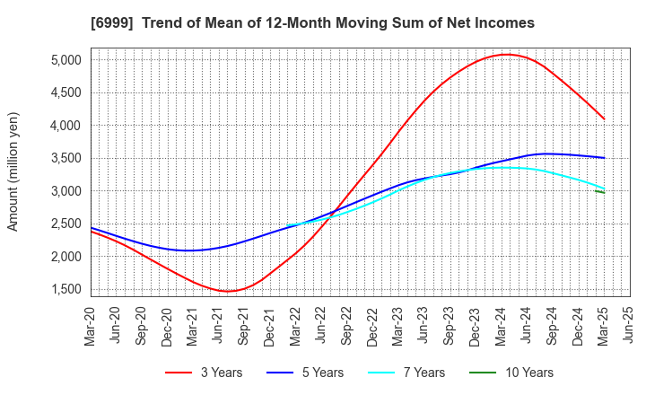 6999 KOA CORPORATION: Trend of Mean of 12-Month Moving Sum of Net Incomes