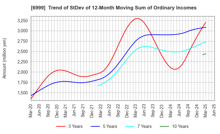 6999 KOA CORPORATION: Trend of StDev of 12-Month Moving Sum of Ordinary Incomes