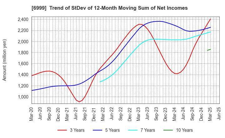 6999 KOA CORPORATION: Trend of StDev of 12-Month Moving Sum of Net Incomes