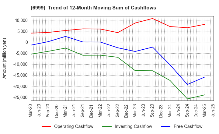 6999 KOA CORPORATION: Trend of 12-Month Moving Sum of Cashflows