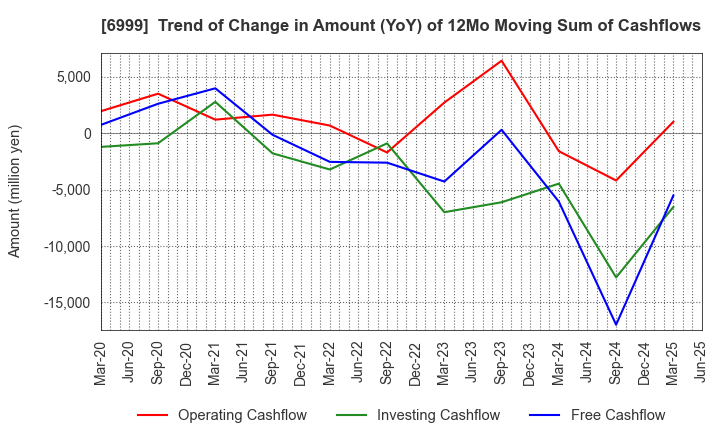 6999 KOA CORPORATION: Trend of Change in Amount (YoY) of 12Mo Moving Sum of Cashflows