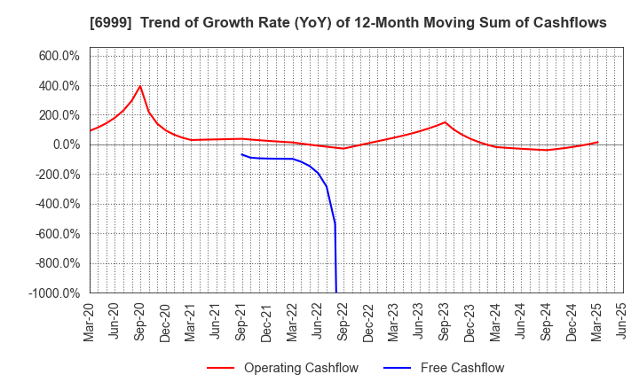 6999 KOA CORPORATION: Trend of Growth Rate (YoY) of 12-Month Moving Sum of Cashflows
