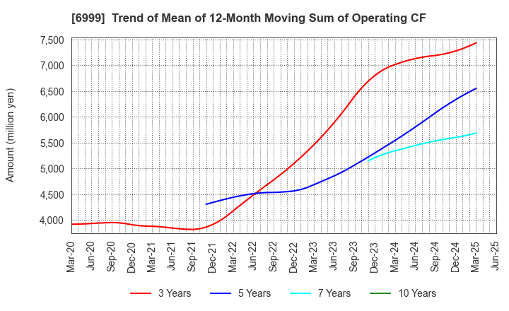 6999 KOA CORPORATION: Trend of Mean of 12-Month Moving Sum of Operating CF