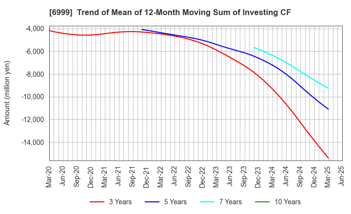 6999 KOA CORPORATION: Trend of Mean of 12-Month Moving Sum of Investing CF
